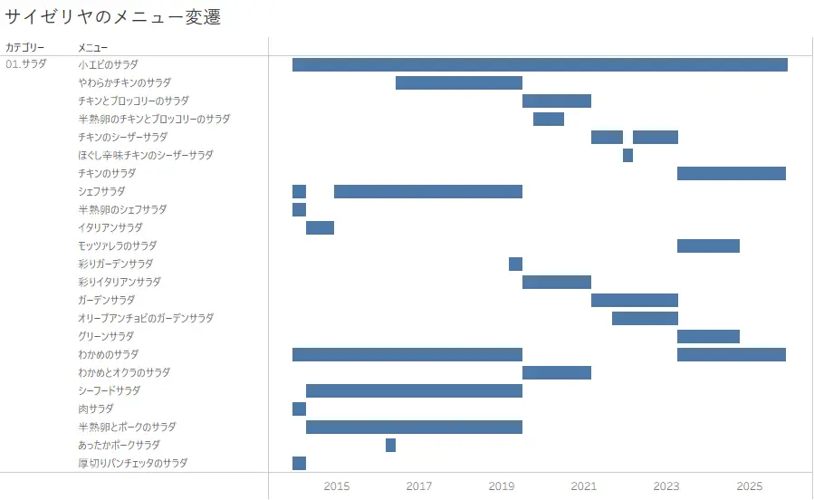 サイゼリヤのメニュー変遷 サラダのカテゴリー