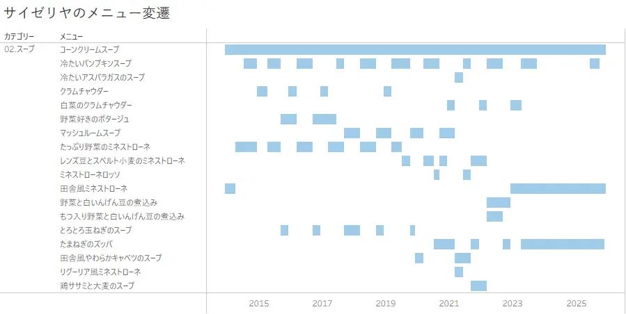 サイゼリヤのメニュー変遷 スープのカテゴリー