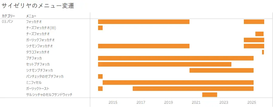 サイゼリヤのメニュー変遷 パンのカテゴリー