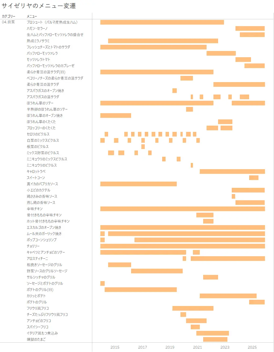 サイゼリヤのメニュー変遷 前菜のカテゴリー