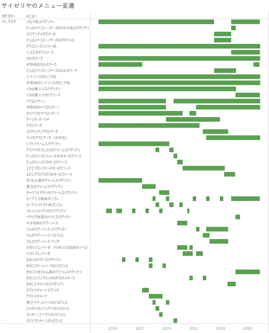 サイゼリヤのメニュー変遷 パスタのカテゴリー