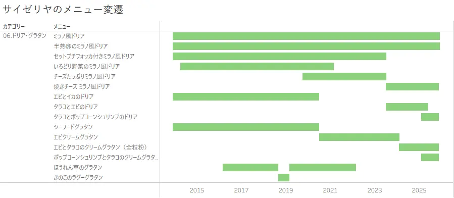 サイゼリヤのメニュー変遷 ドリア、グラタンのカテゴリー
