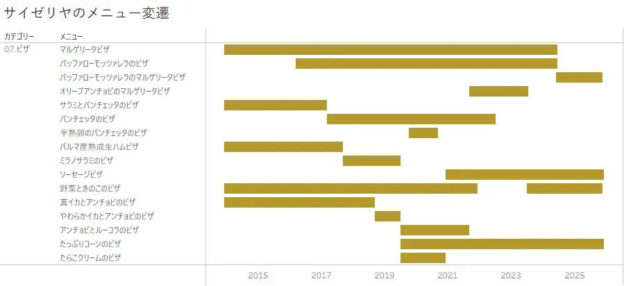 サイゼリヤのメニュー変遷 ピザのカテゴリー