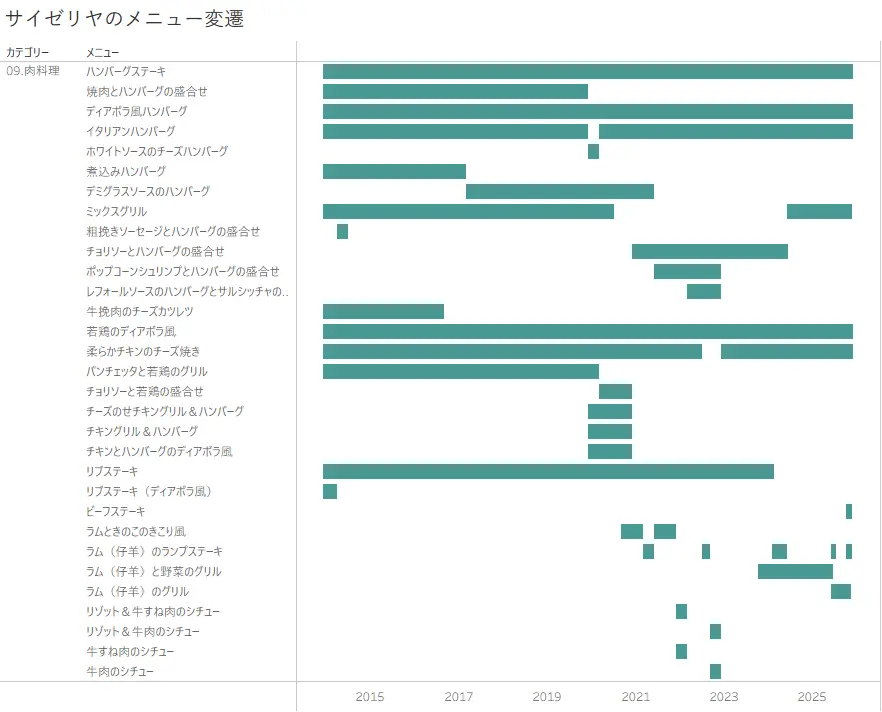 サイゼリヤのメニュー変遷 肉料理のカテゴリー