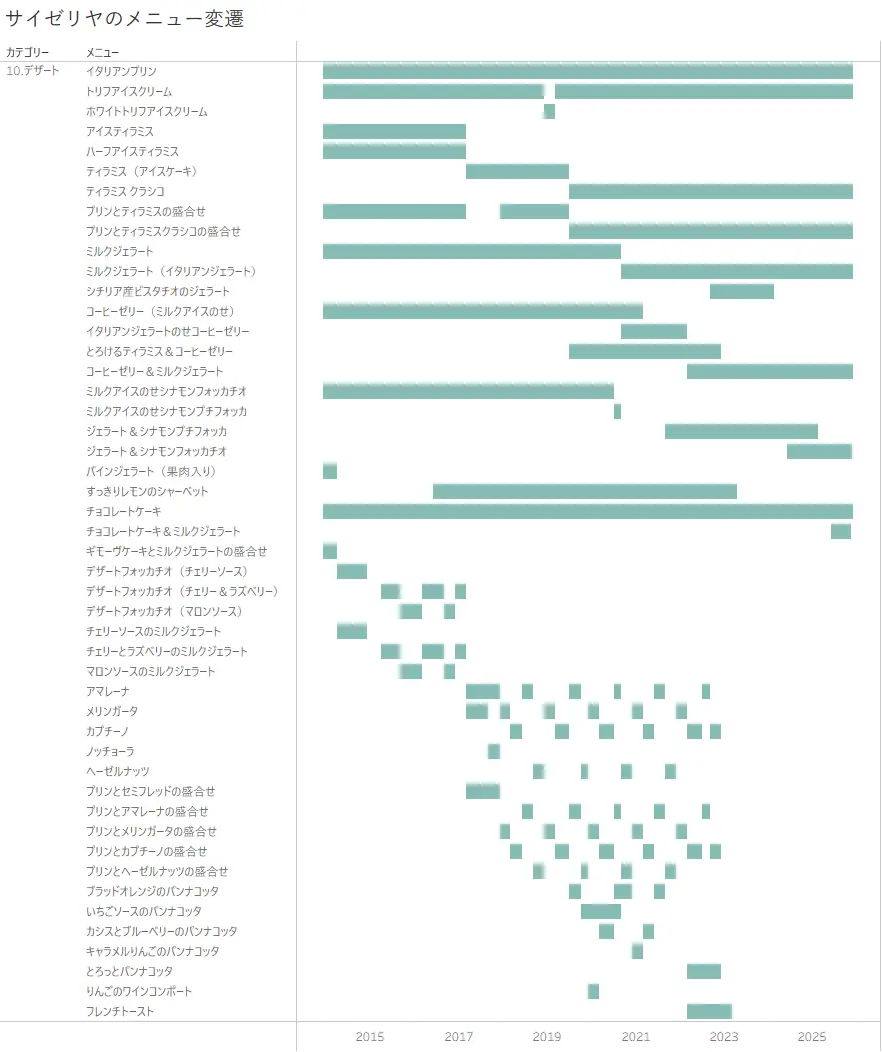 サイゼリヤのメニュー変遷 デザートのカテゴリー